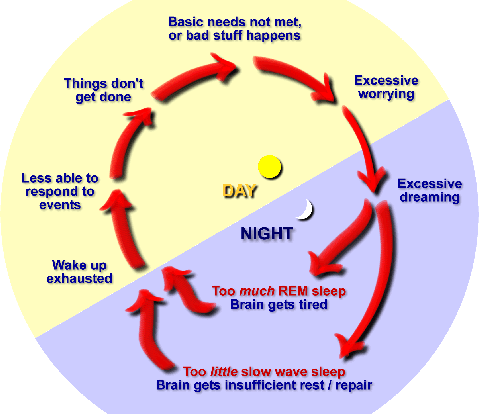 ciclul depresiei