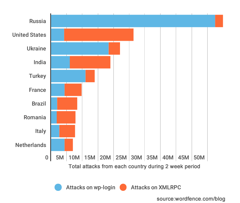 brute-force-attacks-by-country-1