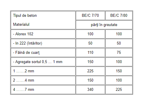 Tabel 1.1 Anexa 1 Betoane epoxidice