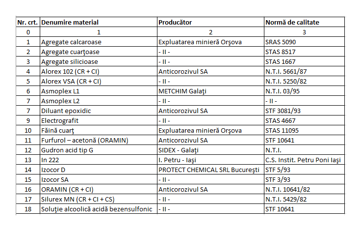 Tabel 1.1 Anexa 1 Materiale specifice