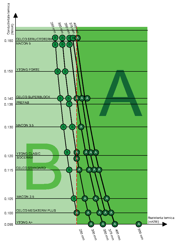 Diagrama performanta energetica zidarii BCA